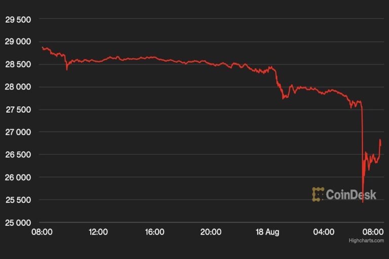 ビットコイン、2万6000ドルまで下落──動きの乏しかった8月が一転