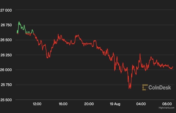 ビットコイン、今週は11％下落──FTX崩壊以来、最悪の週間下落に