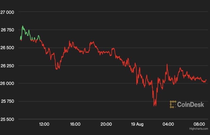 ビットコイン、今週は11%下落──FTX崩壊以来、最悪の週間下落に