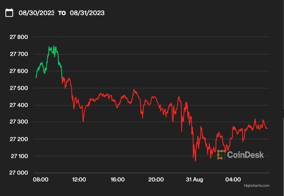 ビットコイン、2万7200ドルに下落──投資家はグレイスケール勝訴の意味を熟考か