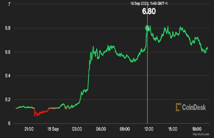 チェーンリンクが10%以上急騰──伝統的金融機関との提携で