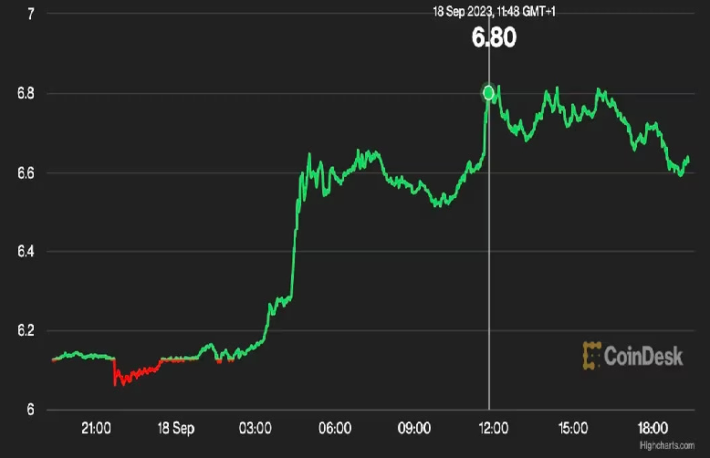 チェーンリンクが10％以上急騰──伝統的金融機関との提携で