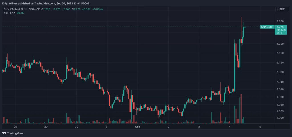 SNX、全般弱気トレンドの中12.5%上昇──バイナンスから流出