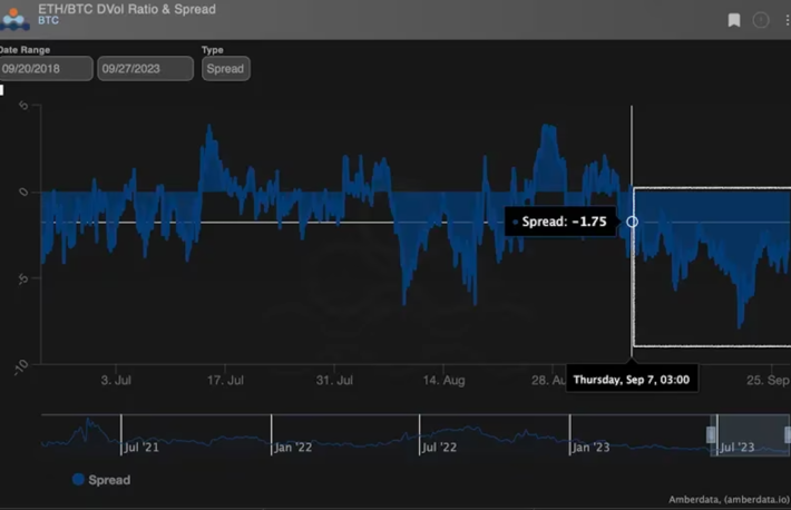 ビットコインのボラティリティ指標が20日連続でイーサリアムを上回る