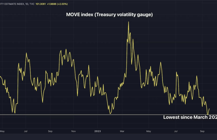 アメリカ国債市場のボラティリティが低下──それが暗号資産にとって重要な理由