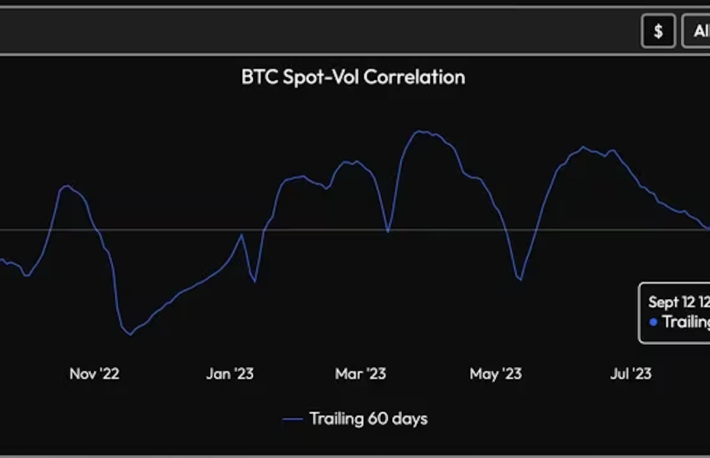 ビットコインの価格とボラティリティの相関が再びマイナスに