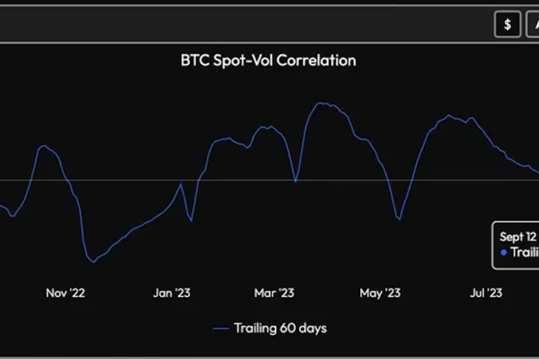 ビットコインの価格とボラティリティの相関が再びマイナスに