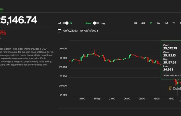 ビットコインは一時2万5000ドル割れ、アルトコインも下落──FTXの暗号資産売却を懸念