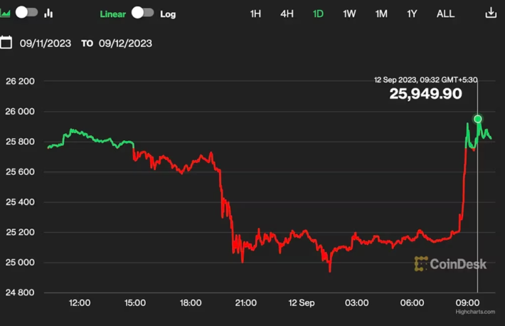 ビットコイン、2万6000ドルを回復──前日の急落から反発