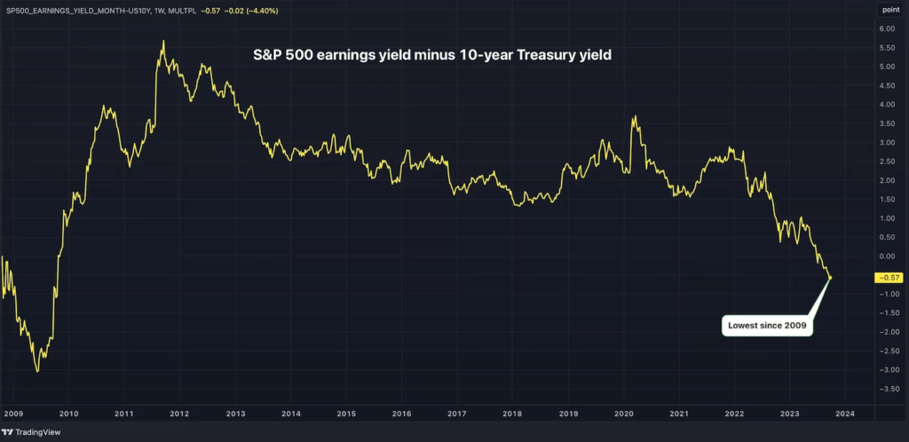 ビットコインとS&P500は四半期でマイナス──債券は2009年以降で最も魅力的に