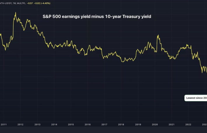 ビットコインとS&P500は四半期でマイナス──債券は2009年以降で最も魅力的に