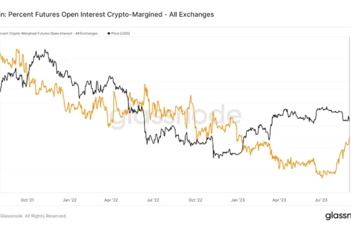 暗号資産先物取引でビットコインを証拠金とする取引が増加