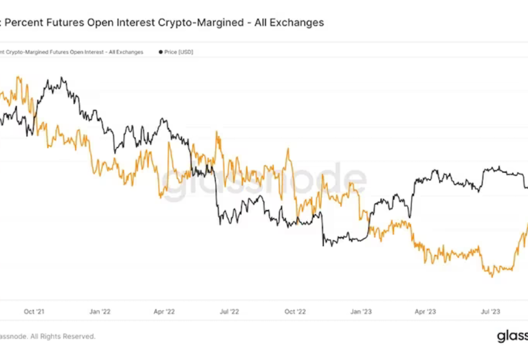 暗号資産先物取引でビットコインを証拠金とする取引が増加