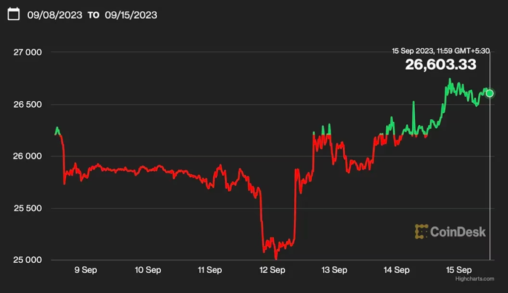 ビットコインの価格チャート。（CoinDesk/Highcharts.com）