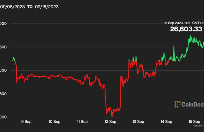 ビットコインの上昇でアルトコインに清算の危機