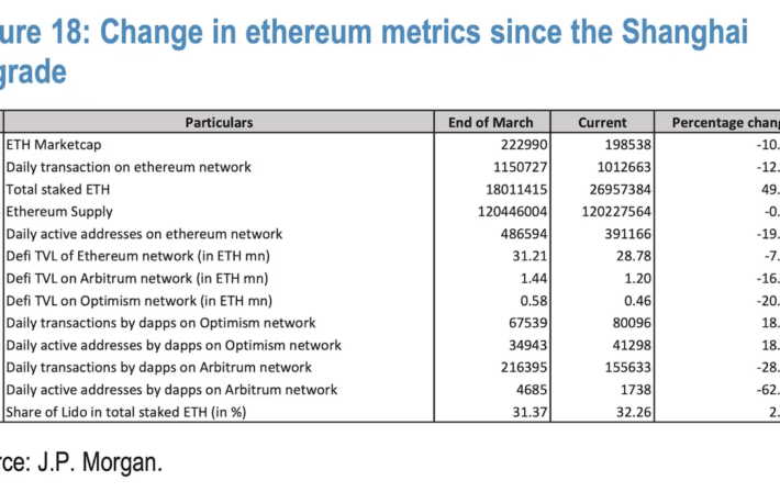 イーサリアムのシャンハイ・アップグレードはネットワークの活性化に失敗した：JPモルガン