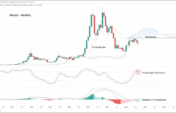 ビットコイン強気派は挫折に直面──ある指標が「買われ過ぎの下降」を示す