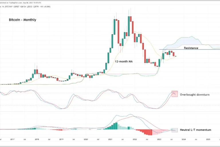 ビットコイン強気派は挫折に直面──ある指標が「買われ過ぎの下降」を示す