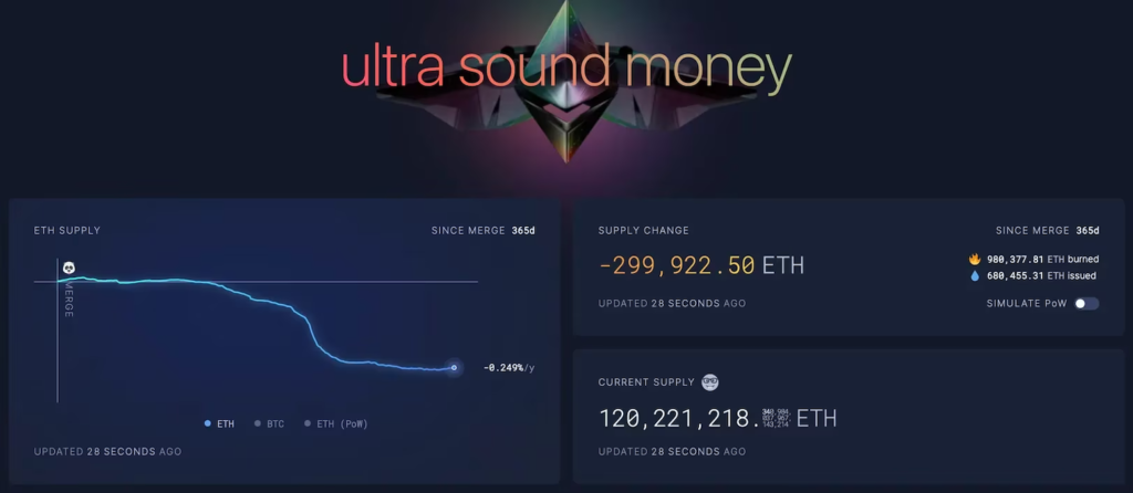 イーサリアムの供給量は年率換算で0.249%減少した。