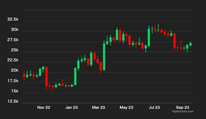 ビットコイン、年末までに3万7000ドルも──歴史的に第4四半期は好調：Matrixport