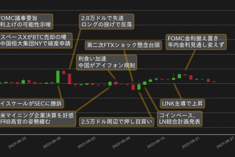 3万ドル割れから方向感失うビットコイン──米夏休み明けで状況変わるか?【bitbank月次レポート】