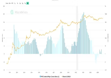 半減期控えるビットコイン、強気相場には法定通貨の供給量増加が必要