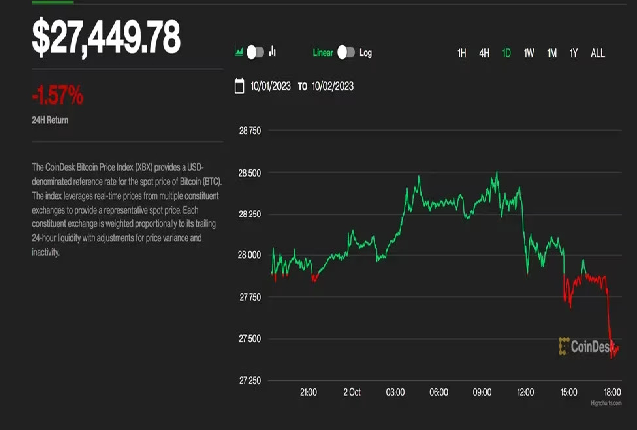 米国債利回りの急上昇でビットコインは2万8000ドル下回る──イーサリアム先物ETFは低迷