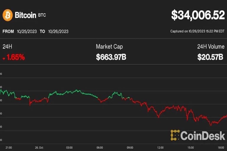 ビットコインは3万4000ドル台に下落、だが「5度目の強気相場」はさらに続くとアナリスト