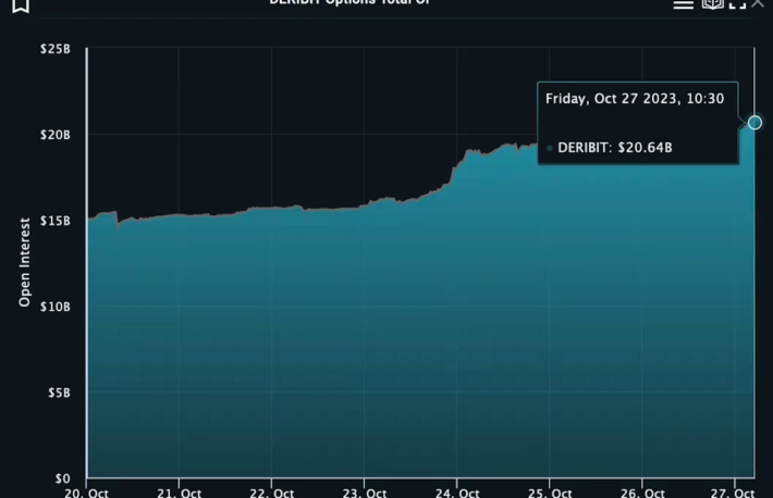 ビットコインとイーサリアムのオプション取引の建玉が200億ドルに急上昇