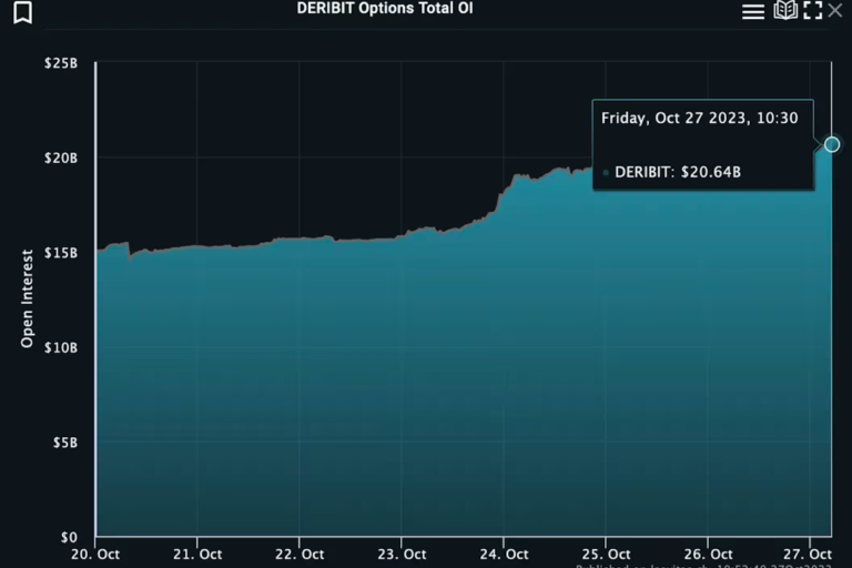 ビットコインとイーサリアムのオプション取引の建玉が200億ドルに急上昇