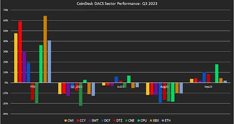 第3四半期レビュー：規制圧力とETFへの期待のなか、ビットコインは市場全体をアウトパフォーム