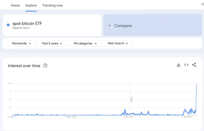 ビットコイン現物ETFの検索数がピークに