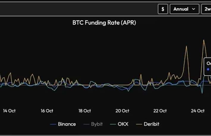 ビットコインの資金調達率が急上昇──裁定取引が再び流行