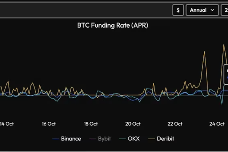 ビットコインの資金調達率が急上昇──裁定取引が再び流行
