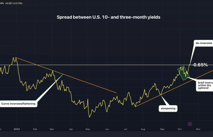 米国債の逆イールドが縮小──イーサリアムはビットコインを下回り続ける可能性大