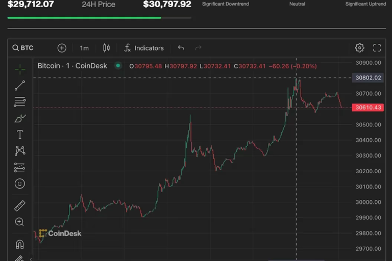 ビットコイン、ゴールドの強気を手がかりに3万1000ドルを目指す
