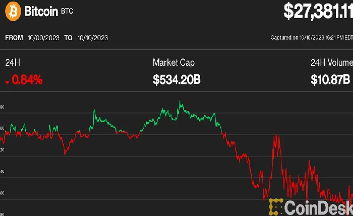 米国株上昇、ビットコインは2万7000ドル超えで推移──ドミナンスが上昇