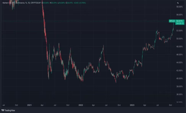 ビットコインのドミナンスが30カ月ぶり高値──現物ETF承認に期待