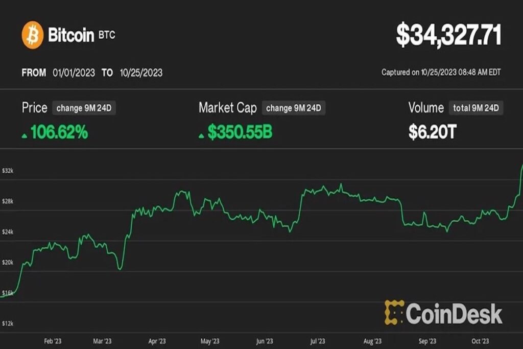 【市場分析】ビットコイン、年初から2倍に：要因はETFへの期待感のみではない