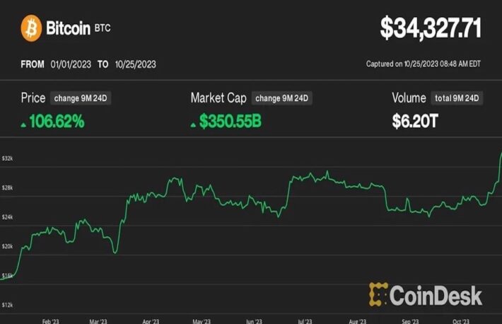 【市場分析】ビットコイン、年初から2倍に:要因はETFへの期待感のみではない