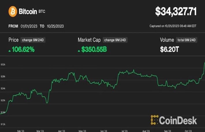 【市場分析】ビットコイン、年初から2倍に：要因はETFへの期待感のみではない