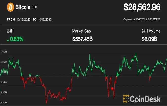 イーサリアムとDeFiトークンが苦戦する中、ビットコインは若干上昇