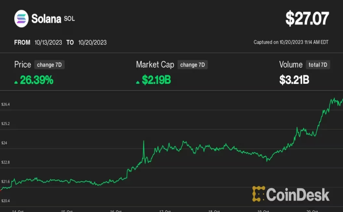ソラナ、1週間で26％上昇──FTXの売却懸念は影響せず
