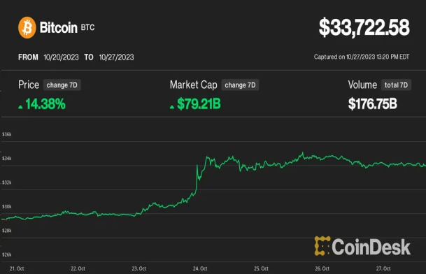 ビットコインの週次上昇率14％、「時代の終わり」を示唆──大手テック企業不振と対照的