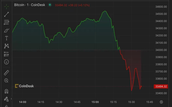 ブラックロックのビットコインETFがDTCCのウェブサイトから削除、ビットコインは3%下落