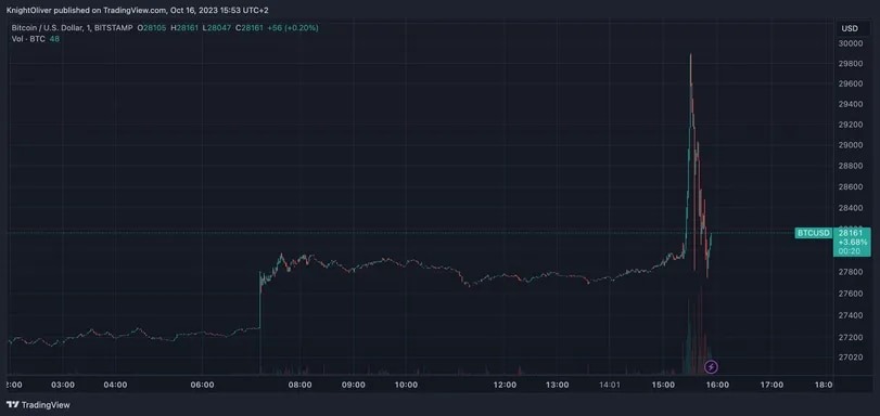 ビットコイン、ETF承認の誤報で3万ドルまで上昇して下落──Xで誤報が拡散