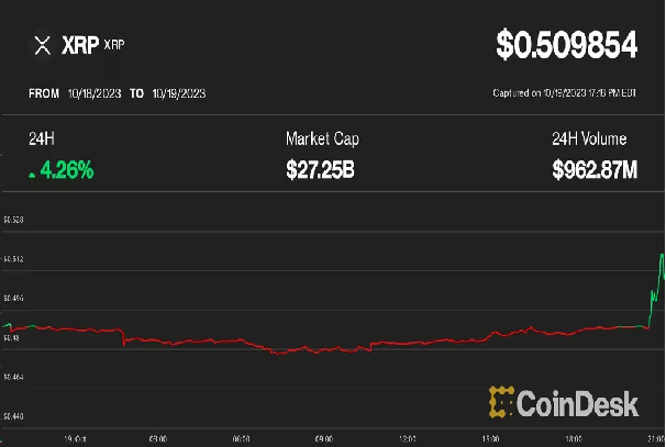 ビットコイン、SECの訴訟と金利懸念でも下落せず──XRPは6%上昇