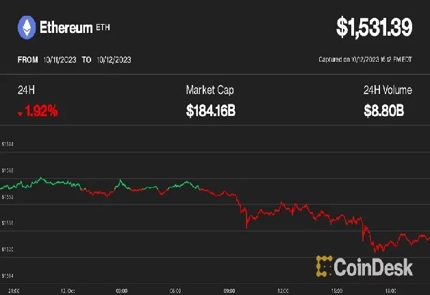 イーサリアムが7カ月ぶり安値に下落──予想上回る米CPIで暗号資産は低調