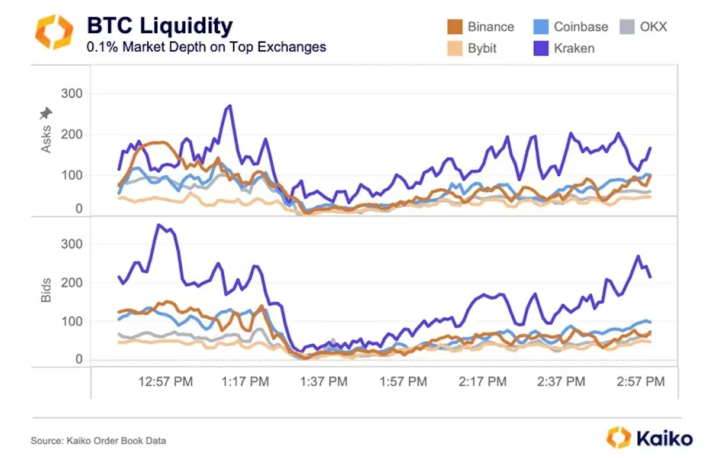 バイナンスのビットコイン流動性が大きく低下──ETFの誤報による乱高下の中で