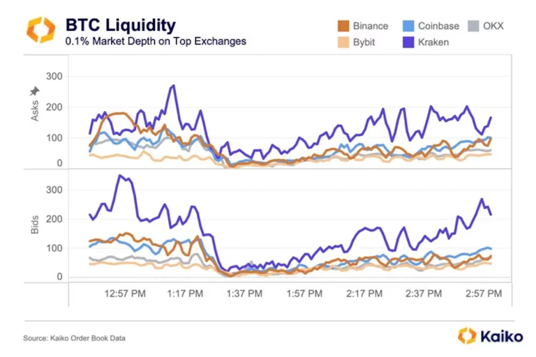 バイナンスのビットコイン流動性が大きく低下──ETFの誤報による乱高下の中で